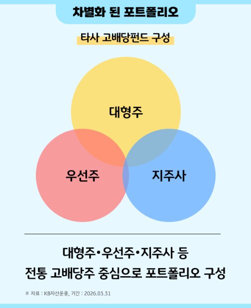 타사 고배당펀드의 구성